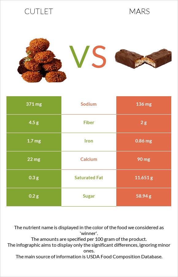 Cutlet vs Mars infographic