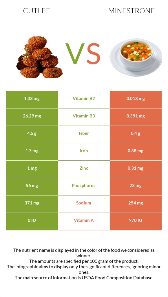 Cutlet vs Minestrone infographic