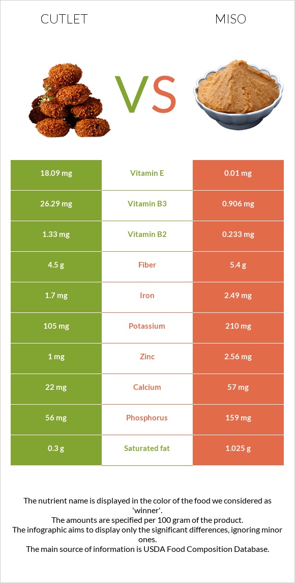 Cutlet vs Miso infographic