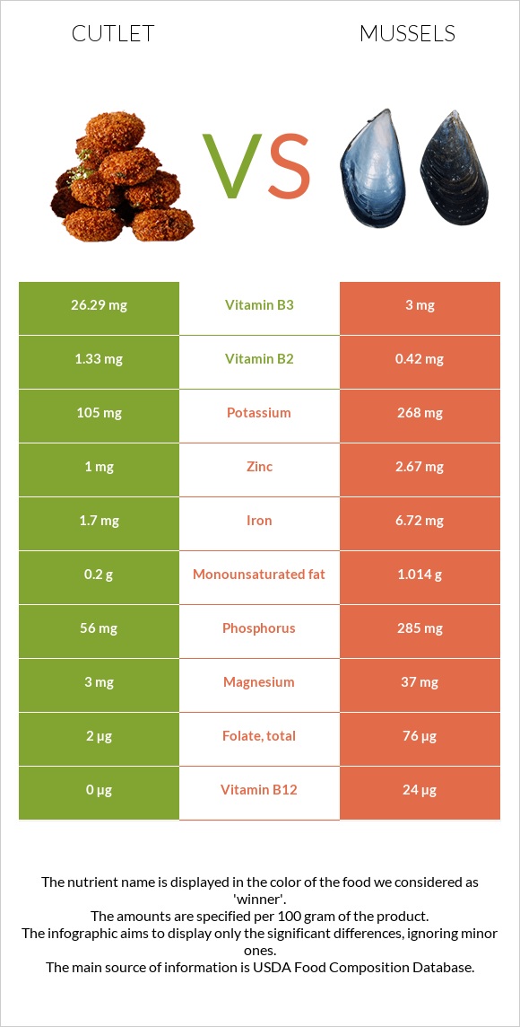 Cutlet vs Mussels infographic