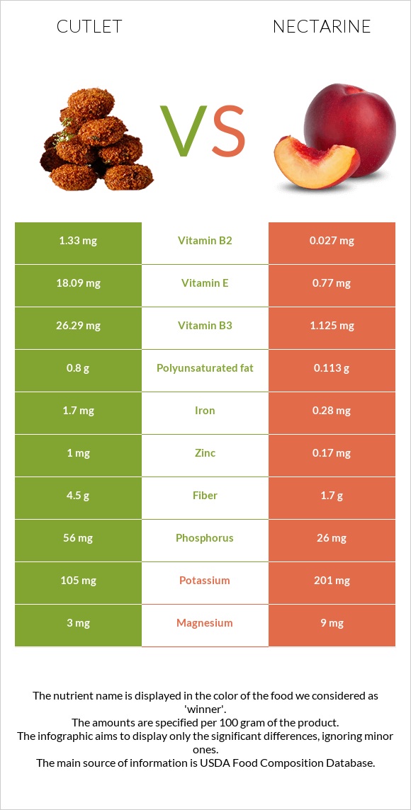 Cutlet vs Nectarine infographic