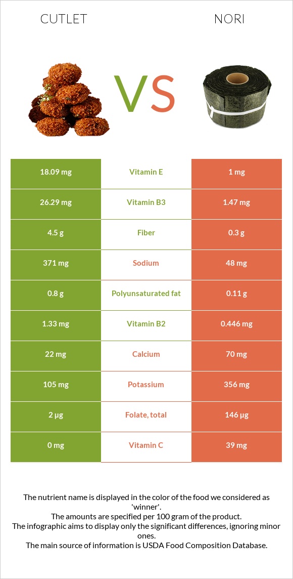 Cutlet vs Nori infographic