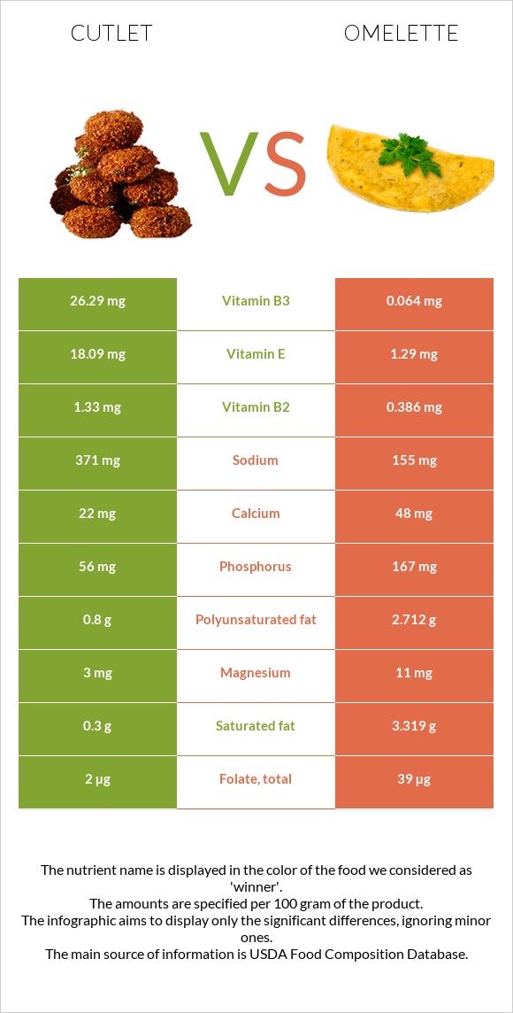 Կոտլետ vs Օմլետ infographic