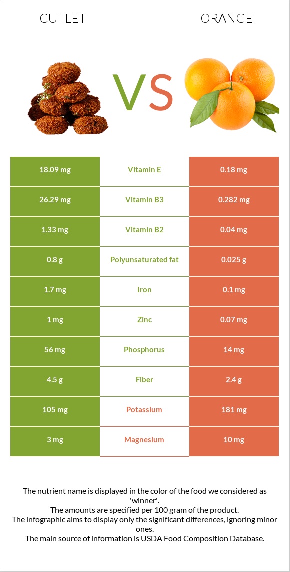 Կոտլետ vs Նարինջ infographic