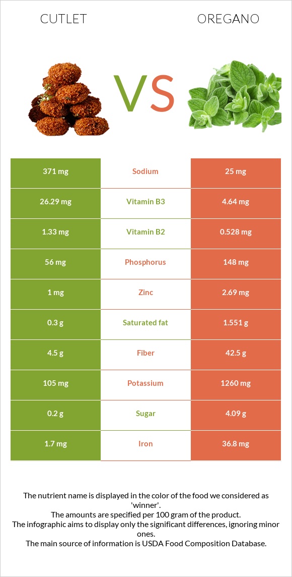 Cutlet vs Oregano infographic