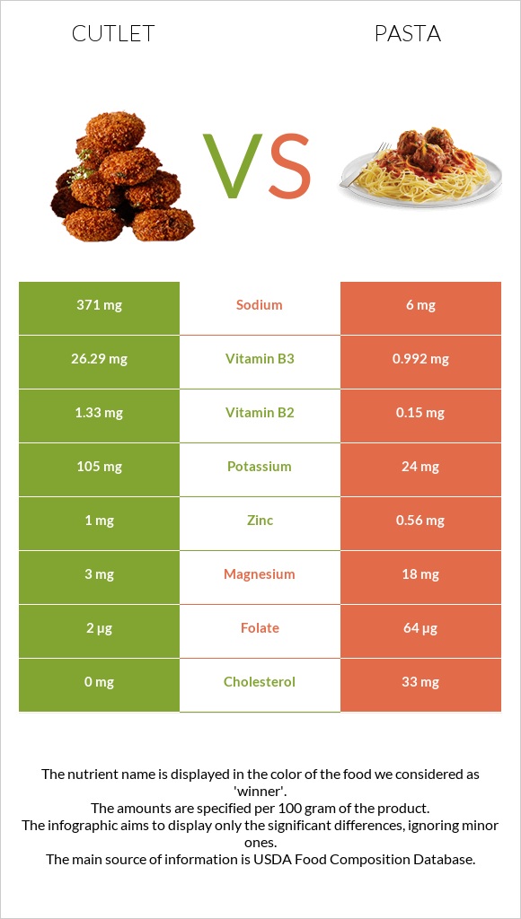 Cutlet vs Pasta infographic