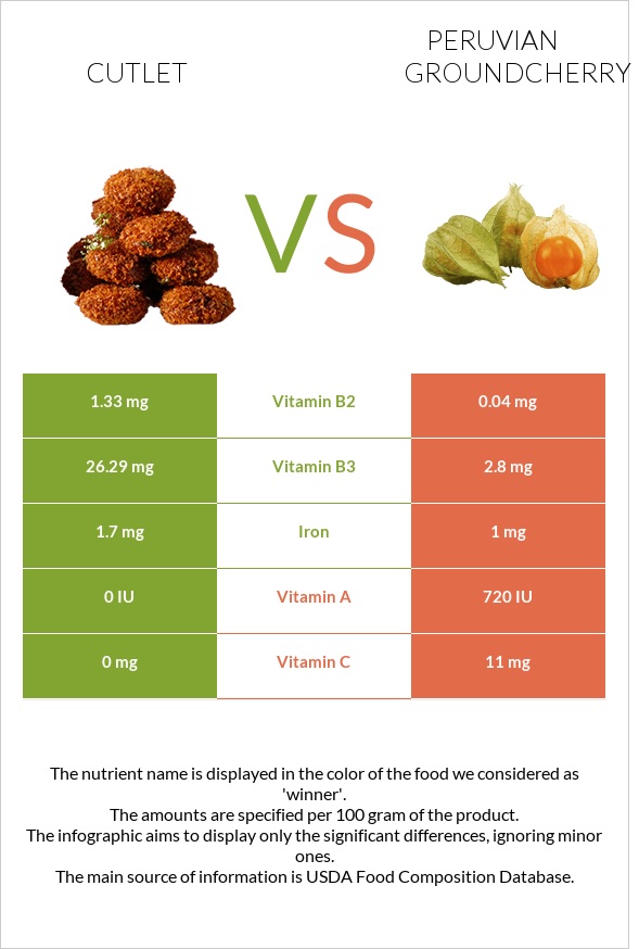 Cutlet vs Peruvian groundcherry infographic