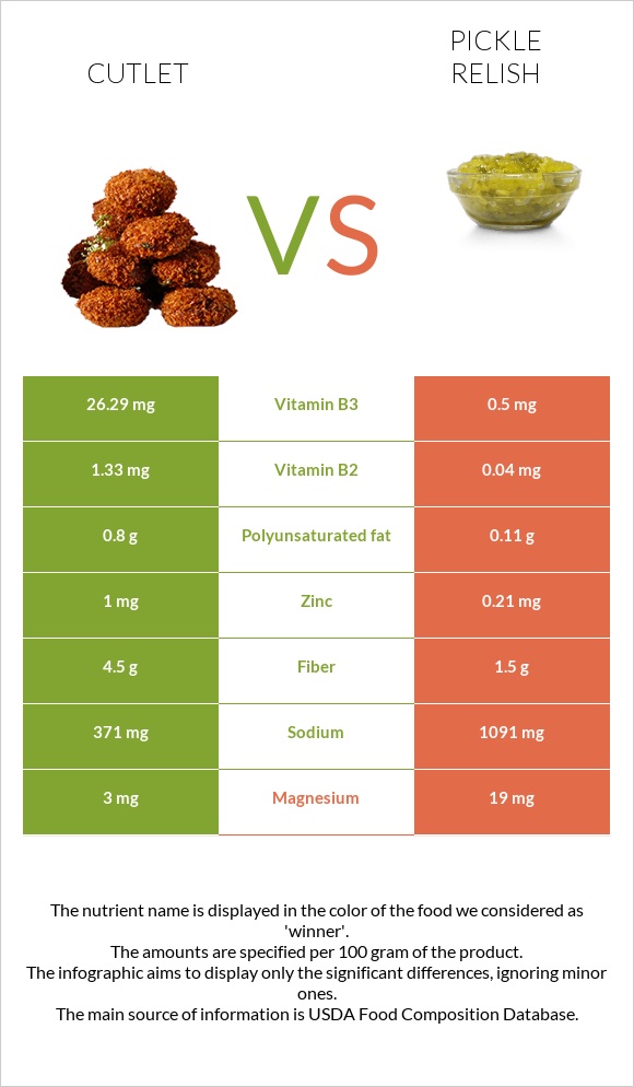 Կոտլետ vs Pickle relish infographic