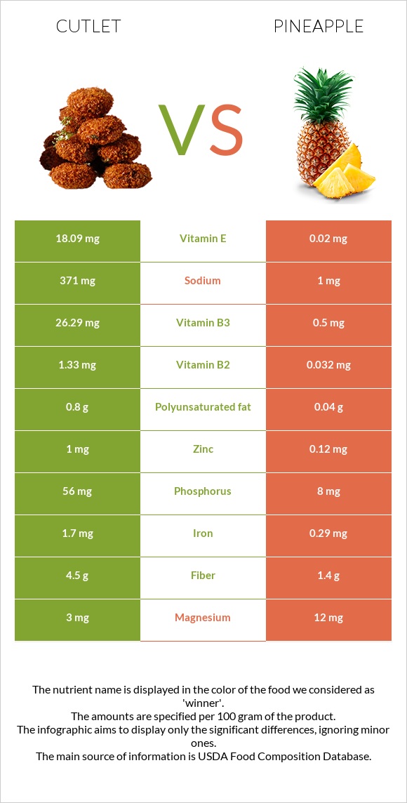 Cutlet vs Pineapple infographic