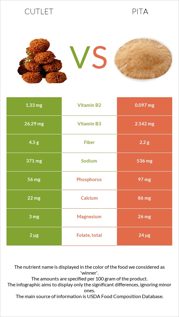 Կոտլետ vs Պիտա հաց infographic