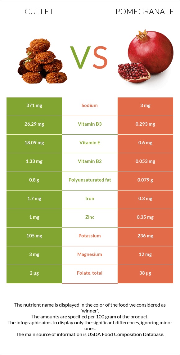 Կոտլետ vs Նուռ infographic