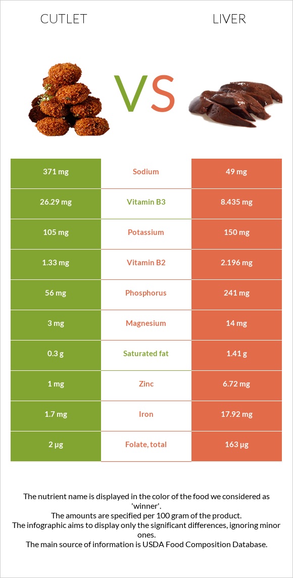 Cutlet vs Liver infographic