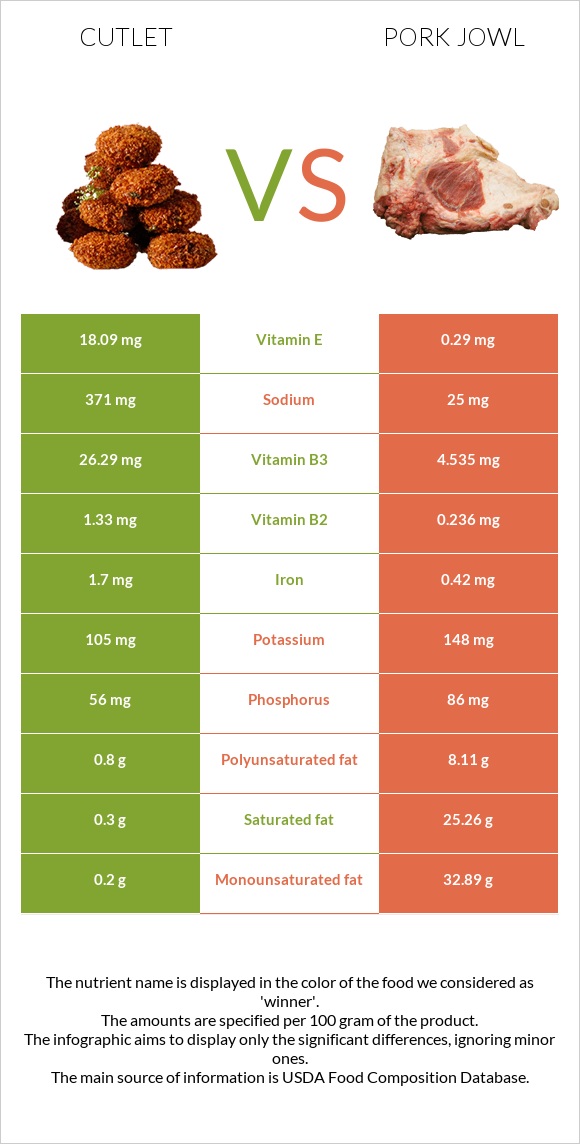 Cutlet vs Pork jowl infographic