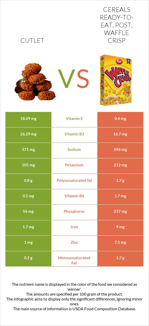 Կոտլետ vs Post Waffle Crisp Cereal infographic