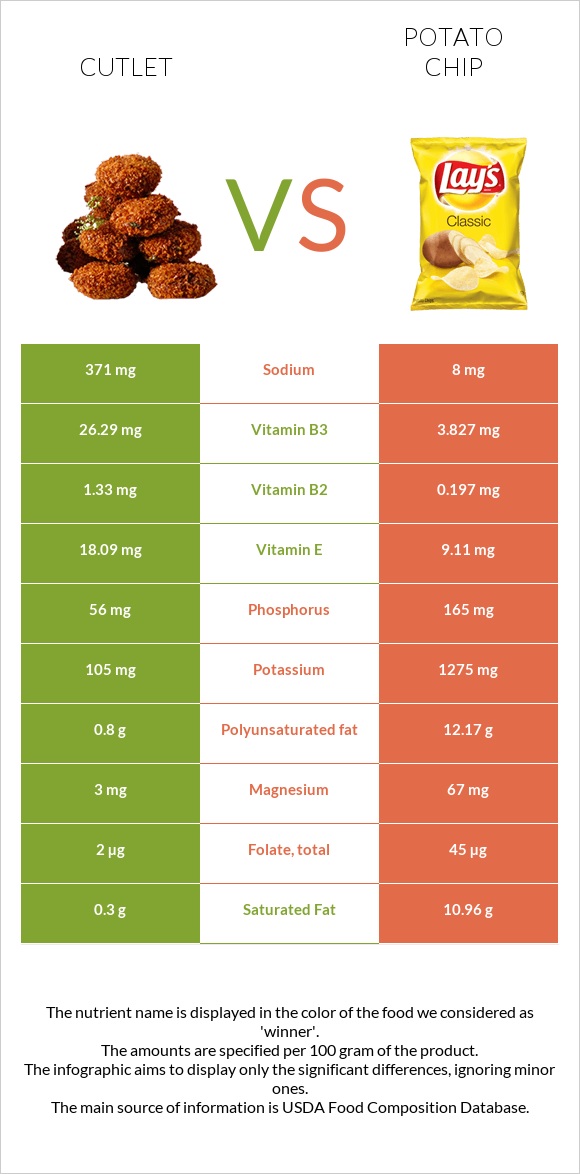 Cutlet vs Potato chips infographic