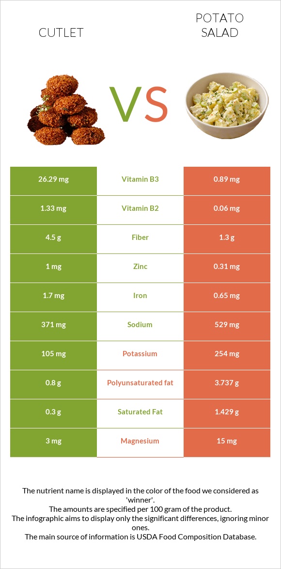 Cutlet vs Potato salad infographic