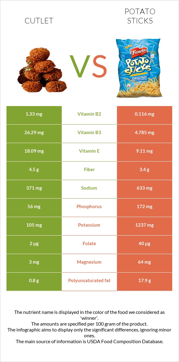 Կոտլետ vs Potato sticks infographic