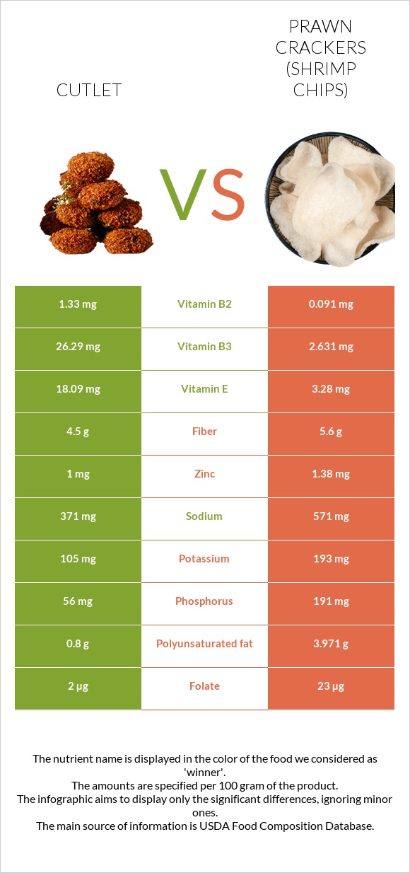 Cutlet vs Prawn crackers (Shrimp chips) infographic