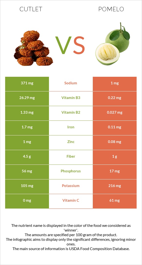 Կոտլետ vs Պոմելո infographic