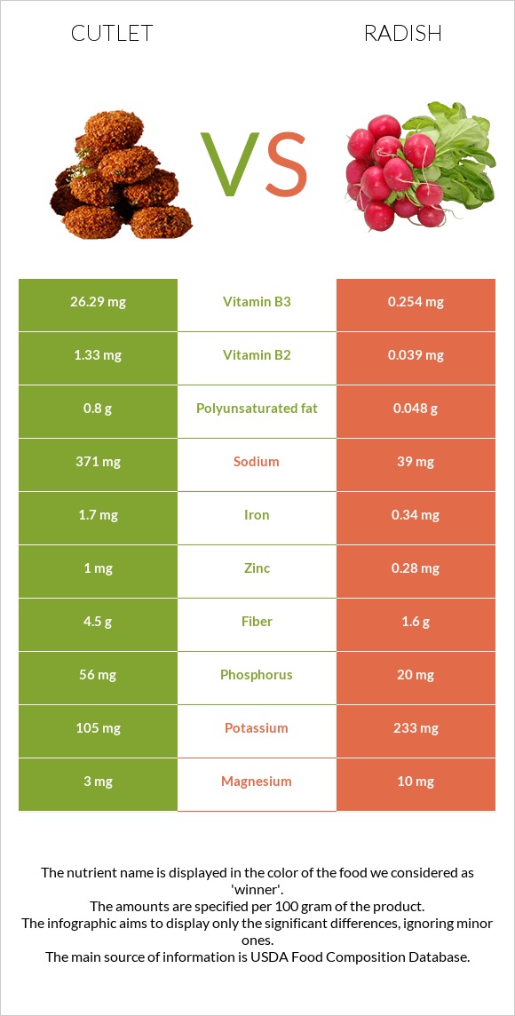 Cutlet vs Radish infographic
