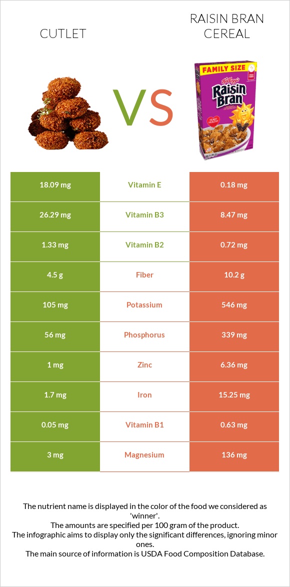 Cutlet vs Raisin Bran Cereal infographic