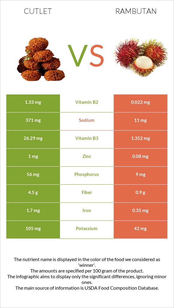 Cutlet vs Rambutan infographic