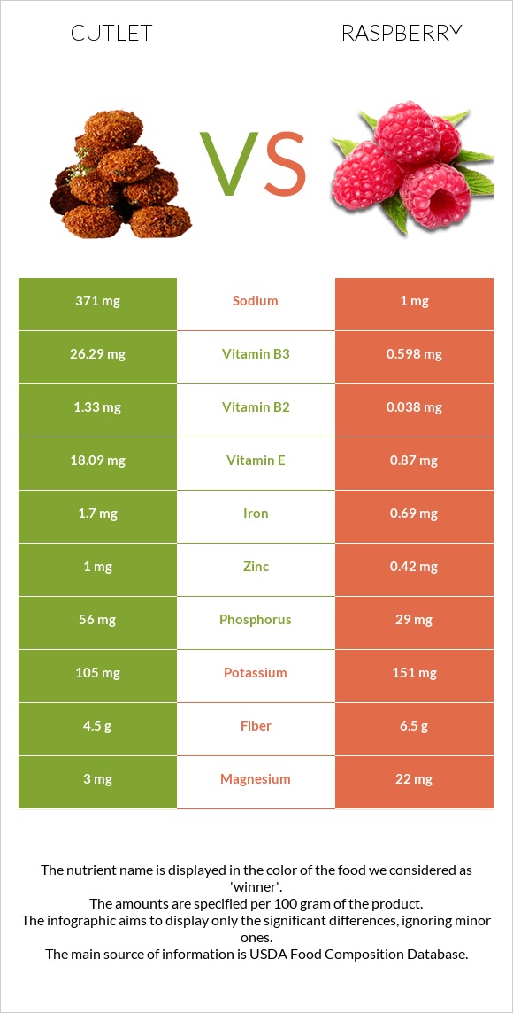 Կոտլետ vs Ազնվամորի infographic