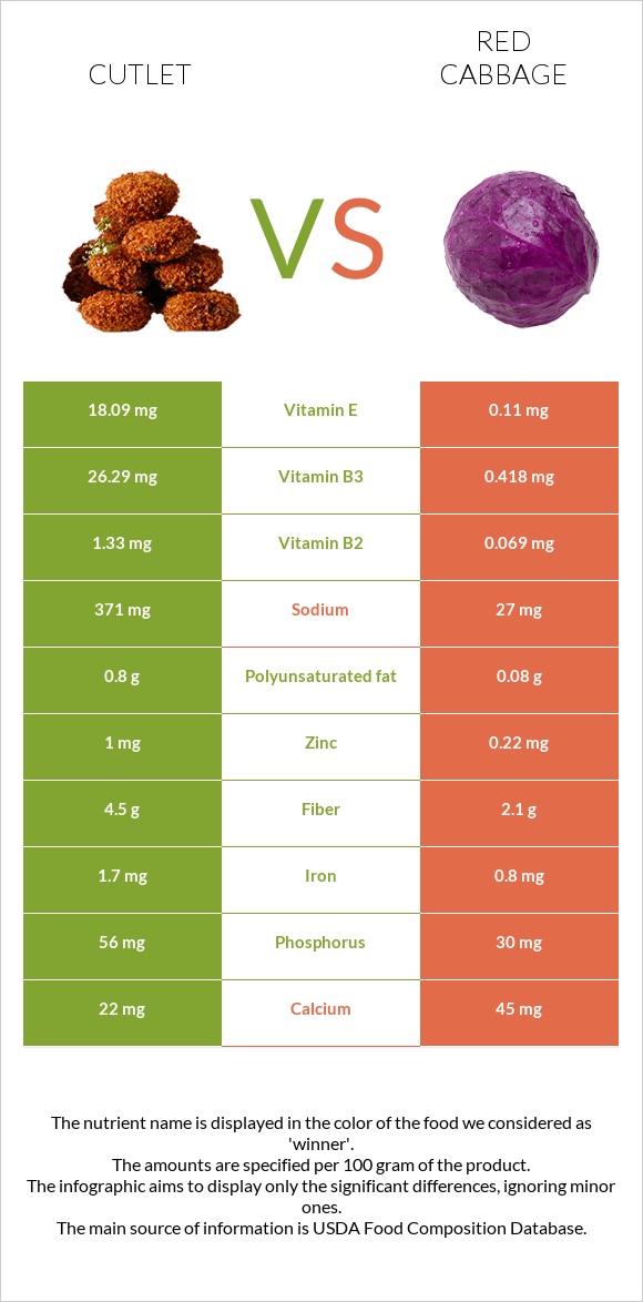 Cutlet vs Red cabbage infographic