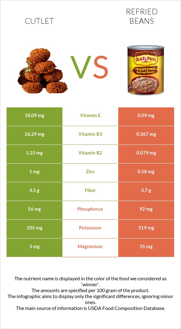 Cutlet vs Refried beans infographic