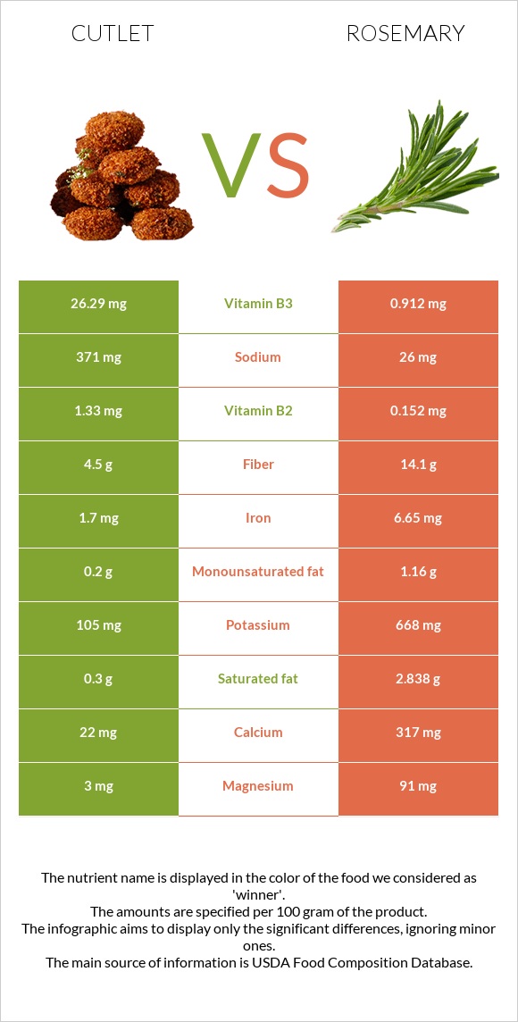 Cutlet vs Rosemary infographic