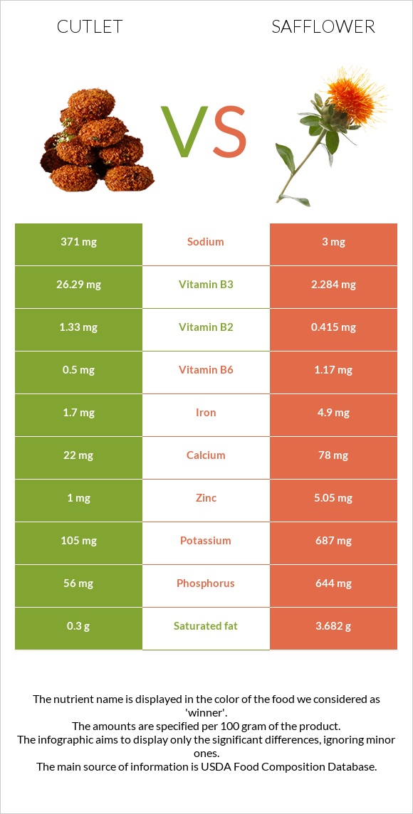 Cutlet vs Safflower infographic