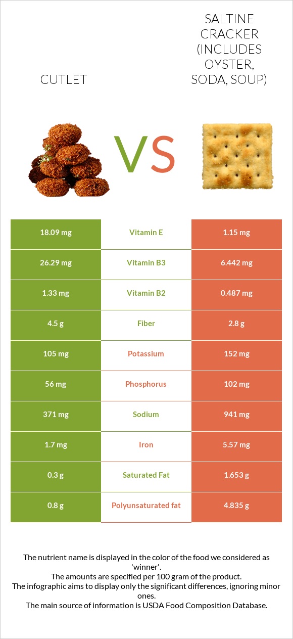 Cutlet vs Saltine cracker (includes oyster, soda, soup) infographic