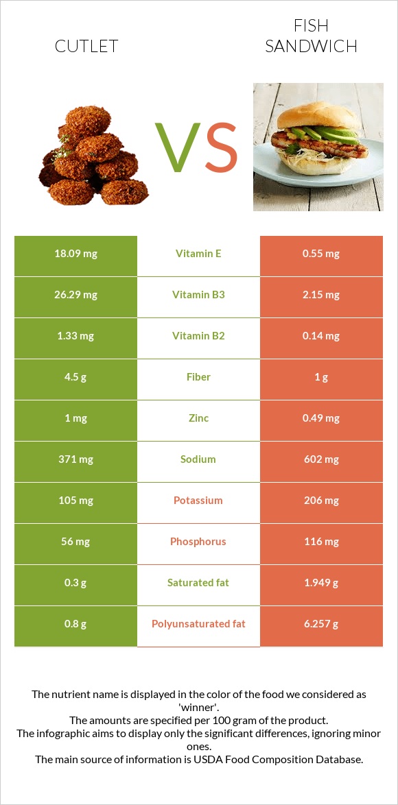 Cutlet vs Fish sandwich infographic