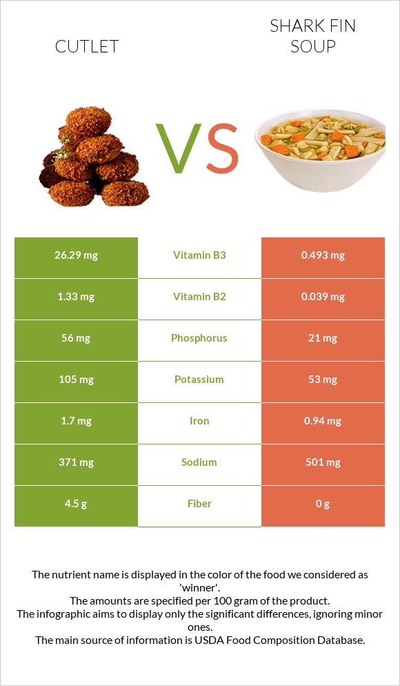 Կոտլետ vs Shark fin soup infographic