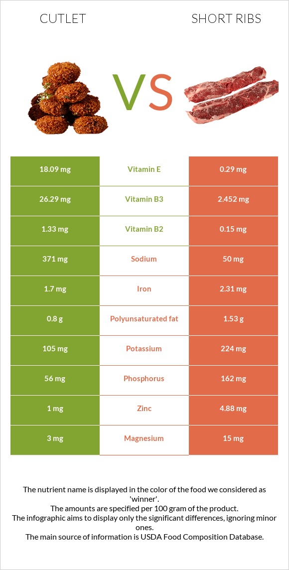 Cutlet vs Short ribs infographic