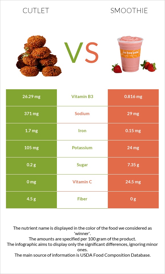 Cutlet vs Smoothie infographic