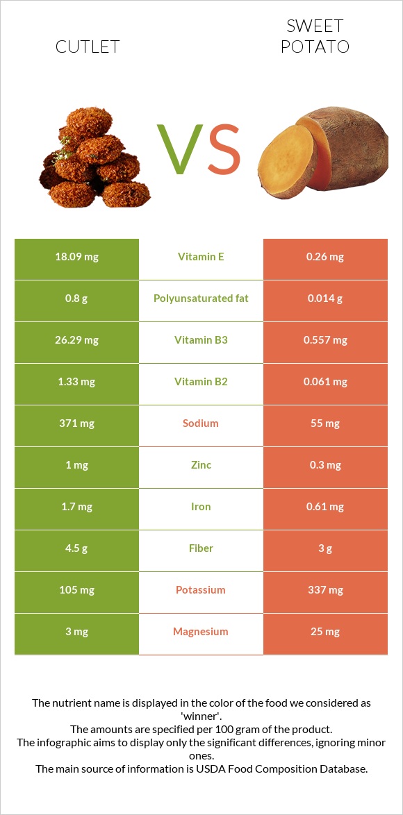 Cutlet vs Sweet potato infographic