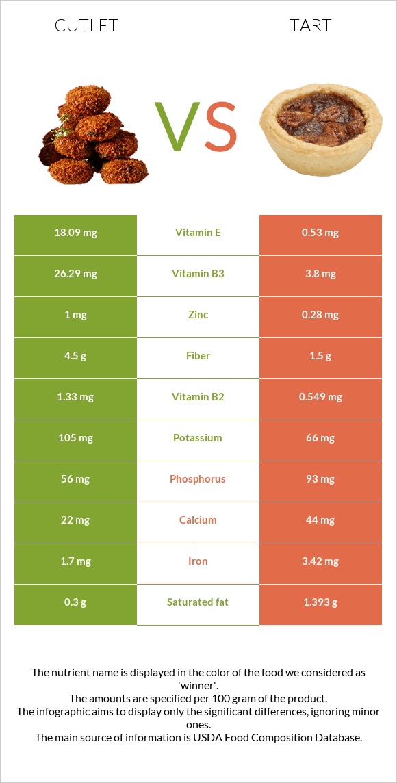 Cutlet vs Tart infographic