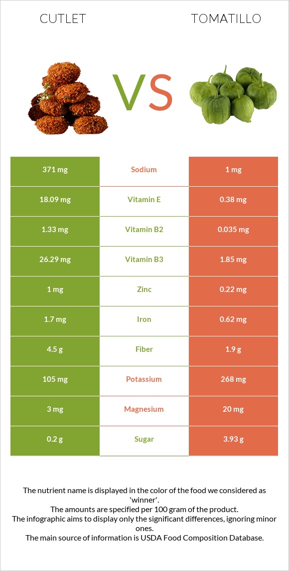 Cutlet vs Tomatillo infographic