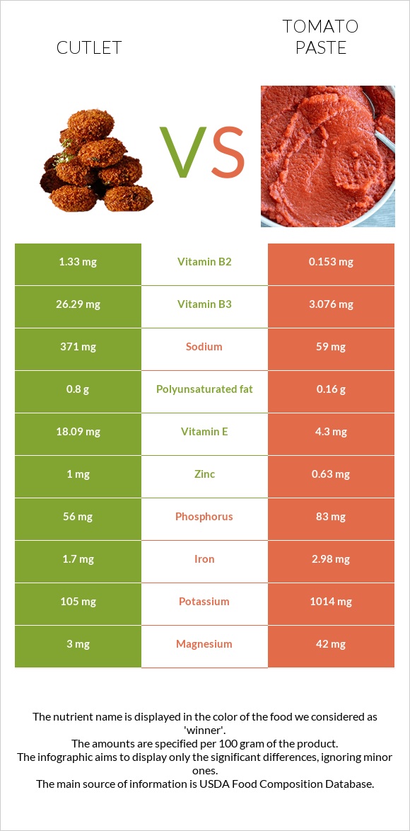 Cutlet vs Tomato paste infographic