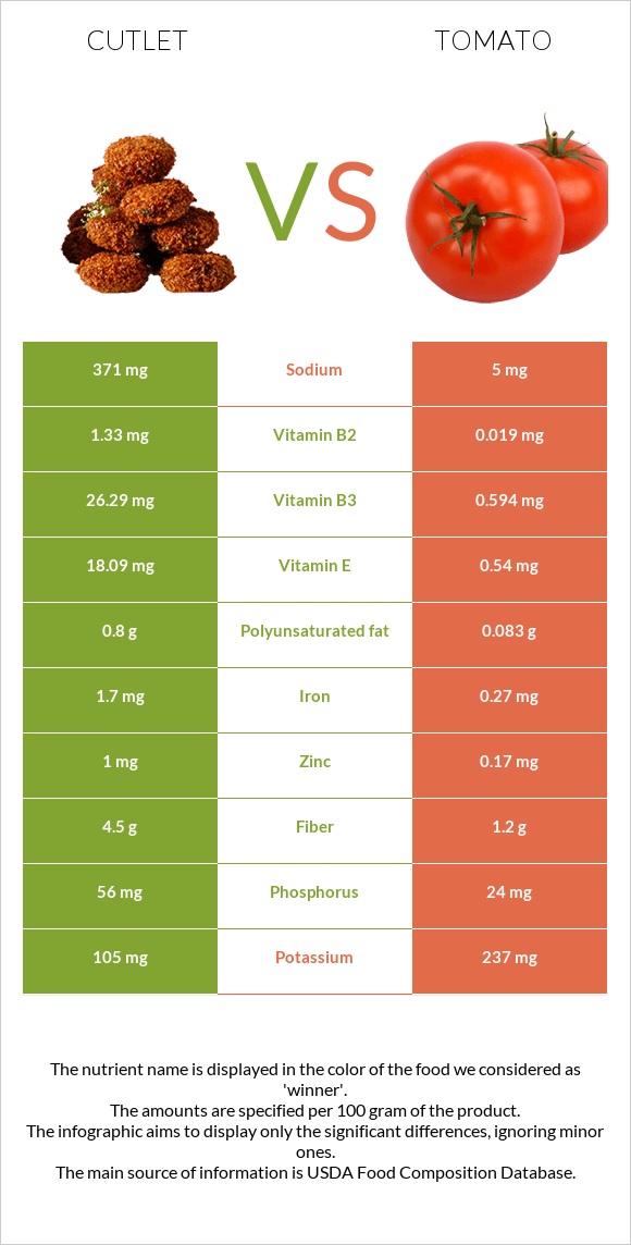 Cutlet vs Tomato infographic