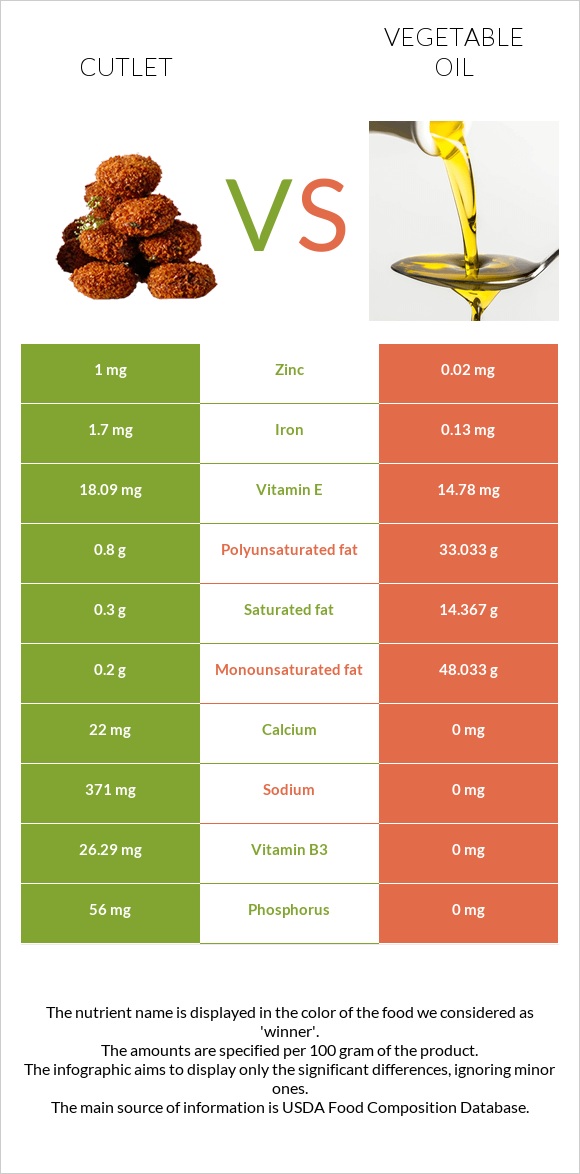 Կոտլետ vs Բուսական յուղ infographic