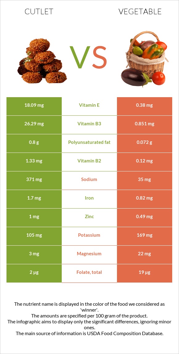 Cutlet vs Vegetable infographic