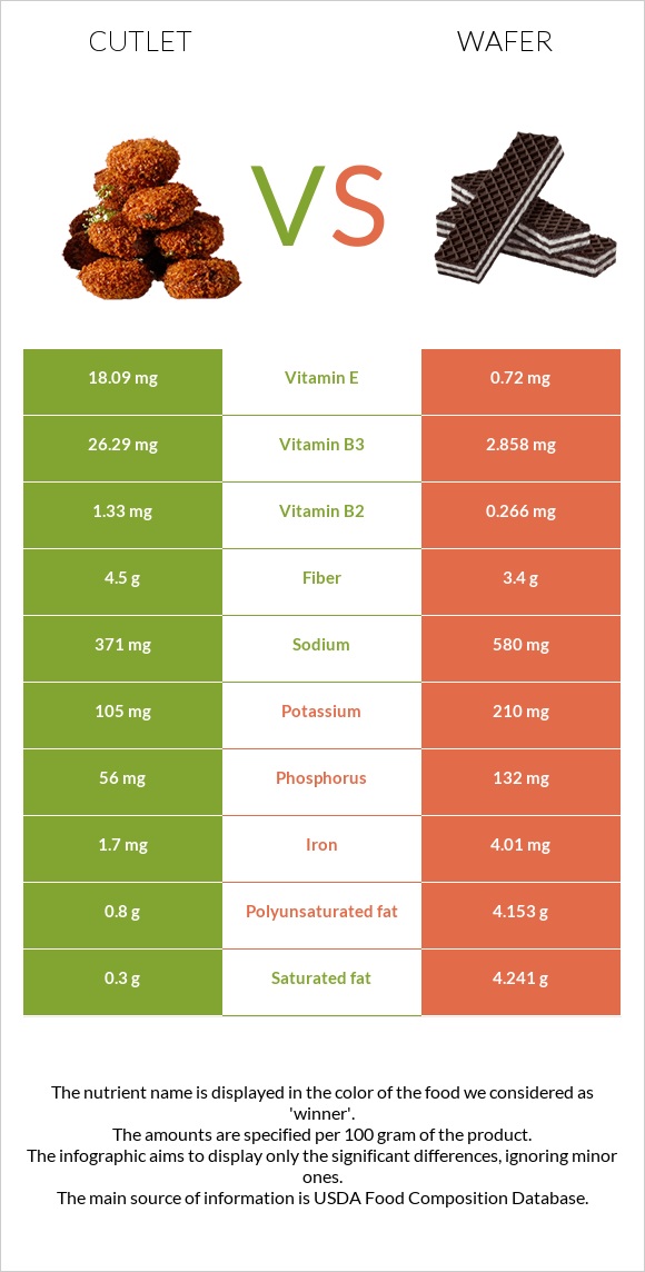 Cutlet vs Wafer infographic