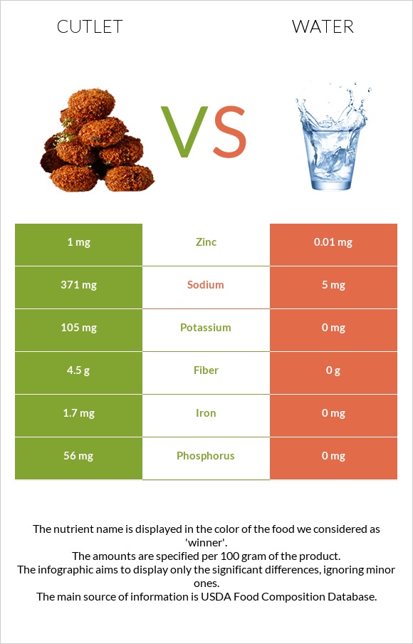 Cutlet vs Water infographic