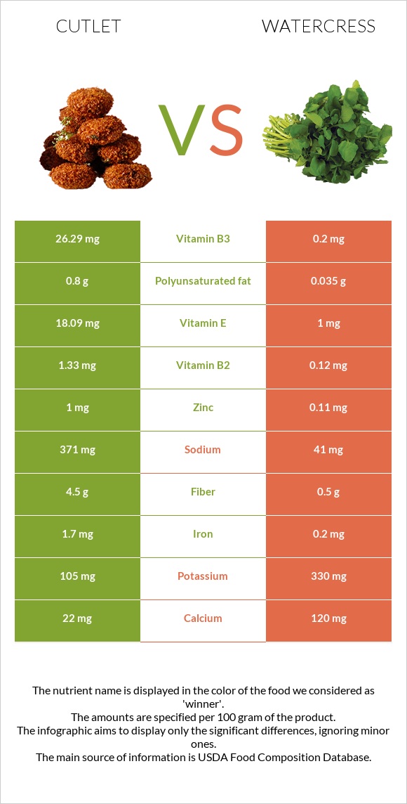 Կոտլետ vs Watercress infographic