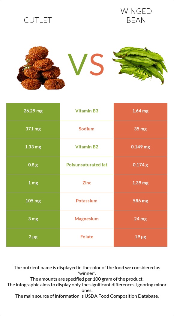 Cutlet vs Winged bean infographic