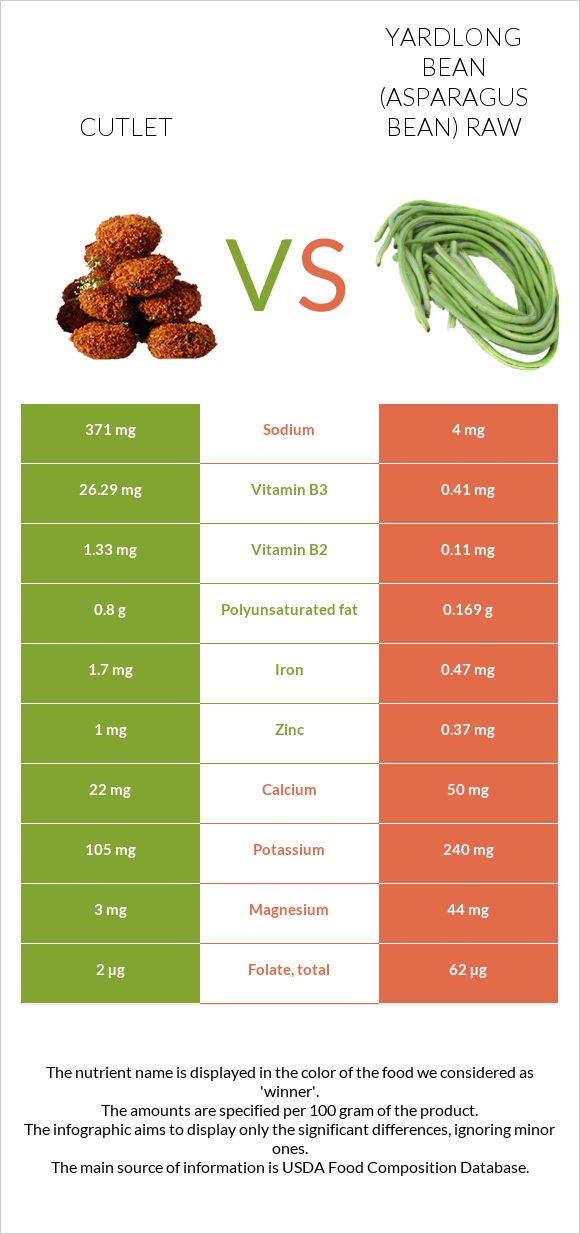 Cutlet vs Yardlong bean (Asparagus bean) raw infographic