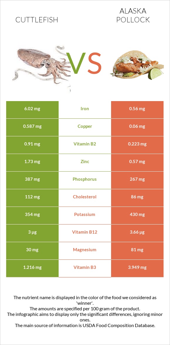 Cuttlefish vs Alaska pollock infographic