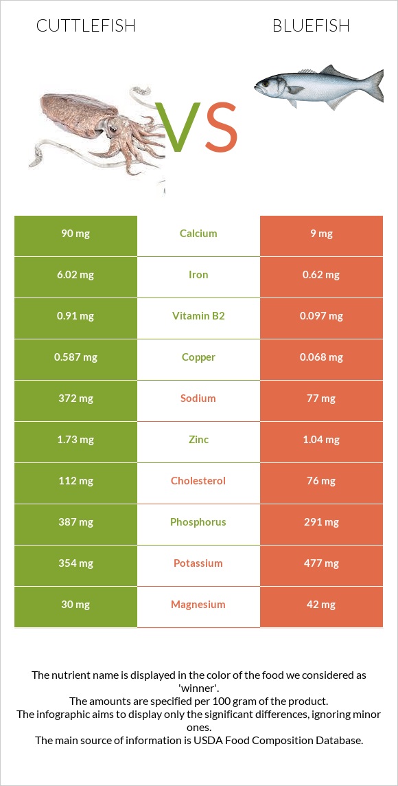 Cuttlefish vs Bluefish infographic